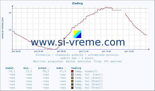 POVPREČJE :: Zadlog :: temp. zraka | vlaga | smer vetra | hitrost vetra | sunki vetra | tlak | padavine | sonce | temp. tal  5cm | temp. tal 10cm | temp. tal 20cm | temp. tal 30cm | temp. tal 50cm :: zadnji dan / 5 minut.