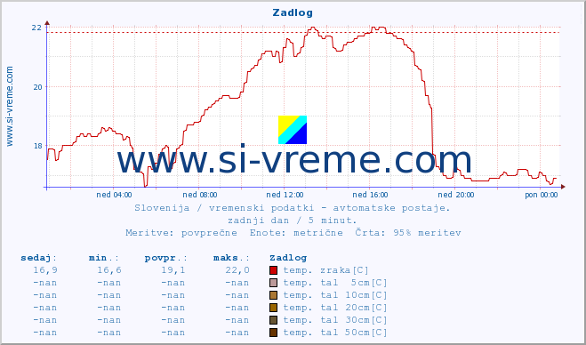 POVPREČJE :: Zadlog :: temp. zraka | vlaga | smer vetra | hitrost vetra | sunki vetra | tlak | padavine | sonce | temp. tal  5cm | temp. tal 10cm | temp. tal 20cm | temp. tal 30cm | temp. tal 50cm :: zadnji dan / 5 minut.