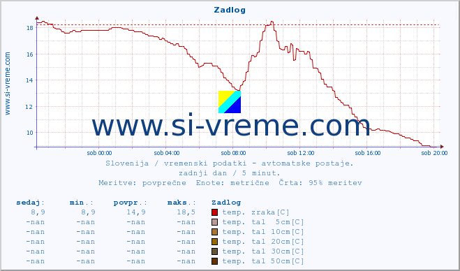 POVPREČJE :: Zadlog :: temp. zraka | vlaga | smer vetra | hitrost vetra | sunki vetra | tlak | padavine | sonce | temp. tal  5cm | temp. tal 10cm | temp. tal 20cm | temp. tal 30cm | temp. tal 50cm :: zadnji dan / 5 minut.