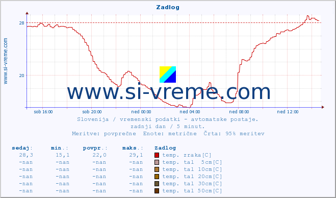 POVPREČJE :: Zadlog :: temp. zraka | vlaga | smer vetra | hitrost vetra | sunki vetra | tlak | padavine | sonce | temp. tal  5cm | temp. tal 10cm | temp. tal 20cm | temp. tal 30cm | temp. tal 50cm :: zadnji dan / 5 minut.