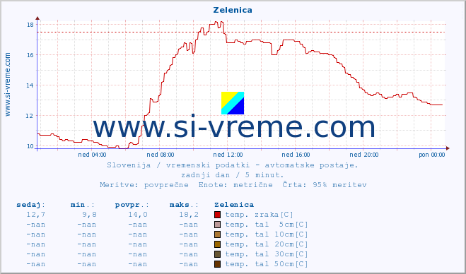 POVPREČJE :: Zelenica :: temp. zraka | vlaga | smer vetra | hitrost vetra | sunki vetra | tlak | padavine | sonce | temp. tal  5cm | temp. tal 10cm | temp. tal 20cm | temp. tal 30cm | temp. tal 50cm :: zadnji dan / 5 minut.