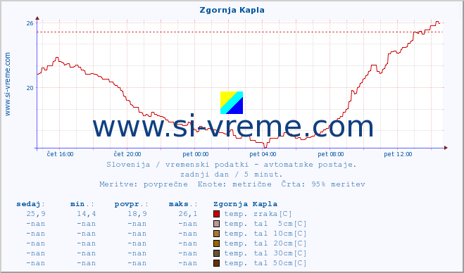 POVPREČJE :: Zgornja Kapla :: temp. zraka | vlaga | smer vetra | hitrost vetra | sunki vetra | tlak | padavine | sonce | temp. tal  5cm | temp. tal 10cm | temp. tal 20cm | temp. tal 30cm | temp. tal 50cm :: zadnji dan / 5 minut.