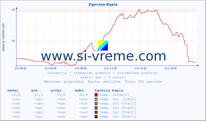 POVPREČJE :: Zgornja Kapla :: temp. zraka | vlaga | smer vetra | hitrost vetra | sunki vetra | tlak | padavine | sonce | temp. tal  5cm | temp. tal 10cm | temp. tal 20cm | temp. tal 30cm | temp. tal 50cm :: zadnji dan / 5 minut.