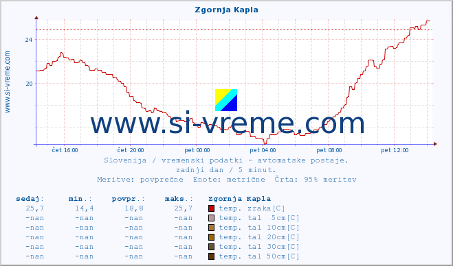 POVPREČJE :: Zgornja Kapla :: temp. zraka | vlaga | smer vetra | hitrost vetra | sunki vetra | tlak | padavine | sonce | temp. tal  5cm | temp. tal 10cm | temp. tal 20cm | temp. tal 30cm | temp. tal 50cm :: zadnji dan / 5 minut.