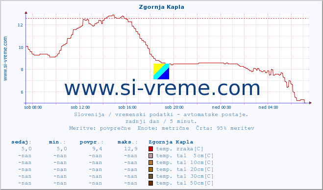 POVPREČJE :: Zgornja Kapla :: temp. zraka | vlaga | smer vetra | hitrost vetra | sunki vetra | tlak | padavine | sonce | temp. tal  5cm | temp. tal 10cm | temp. tal 20cm | temp. tal 30cm | temp. tal 50cm :: zadnji dan / 5 minut.