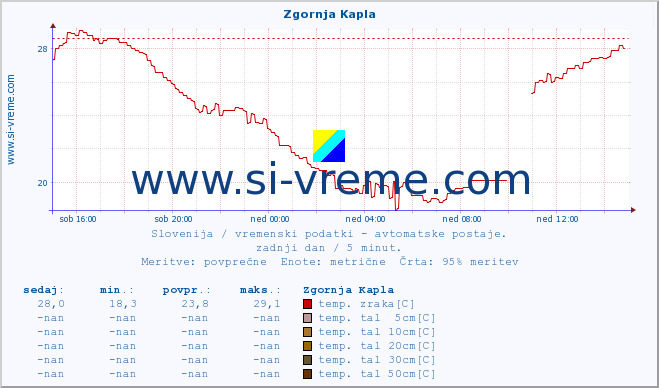 POVPREČJE :: Zgornja Kapla :: temp. zraka | vlaga | smer vetra | hitrost vetra | sunki vetra | tlak | padavine | sonce | temp. tal  5cm | temp. tal 10cm | temp. tal 20cm | temp. tal 30cm | temp. tal 50cm :: zadnji dan / 5 minut.