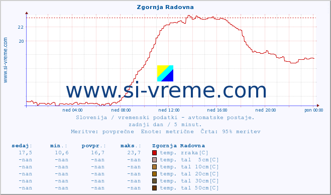 POVPREČJE :: Zgornja Radovna :: temp. zraka | vlaga | smer vetra | hitrost vetra | sunki vetra | tlak | padavine | sonce | temp. tal  5cm | temp. tal 10cm | temp. tal 20cm | temp. tal 30cm | temp. tal 50cm :: zadnji dan / 5 minut.