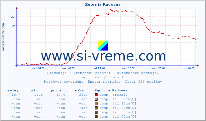 POVPREČJE :: Zgornja Radovna :: temp. zraka | vlaga | smer vetra | hitrost vetra | sunki vetra | tlak | padavine | sonce | temp. tal  5cm | temp. tal 10cm | temp. tal 20cm | temp. tal 30cm | temp. tal 50cm :: zadnji dan / 5 minut.