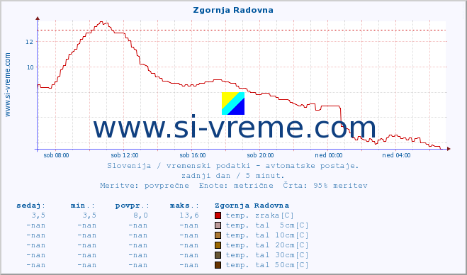 POVPREČJE :: Zgornja Radovna :: temp. zraka | vlaga | smer vetra | hitrost vetra | sunki vetra | tlak | padavine | sonce | temp. tal  5cm | temp. tal 10cm | temp. tal 20cm | temp. tal 30cm | temp. tal 50cm :: zadnji dan / 5 minut.