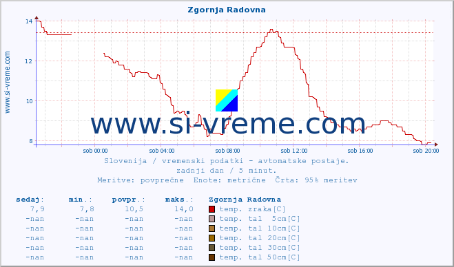 POVPREČJE :: Zgornja Radovna :: temp. zraka | vlaga | smer vetra | hitrost vetra | sunki vetra | tlak | padavine | sonce | temp. tal  5cm | temp. tal 10cm | temp. tal 20cm | temp. tal 30cm | temp. tal 50cm :: zadnji dan / 5 minut.