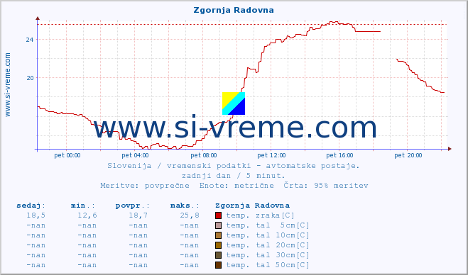 POVPREČJE :: Zgornja Radovna :: temp. zraka | vlaga | smer vetra | hitrost vetra | sunki vetra | tlak | padavine | sonce | temp. tal  5cm | temp. tal 10cm | temp. tal 20cm | temp. tal 30cm | temp. tal 50cm :: zadnji dan / 5 minut.