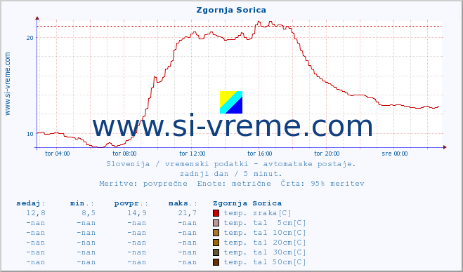 POVPREČJE :: Zgornja Sorica :: temp. zraka | vlaga | smer vetra | hitrost vetra | sunki vetra | tlak | padavine | sonce | temp. tal  5cm | temp. tal 10cm | temp. tal 20cm | temp. tal 30cm | temp. tal 50cm :: zadnji dan / 5 minut.