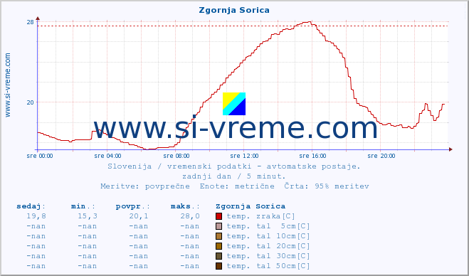 POVPREČJE :: Zgornja Sorica :: temp. zraka | vlaga | smer vetra | hitrost vetra | sunki vetra | tlak | padavine | sonce | temp. tal  5cm | temp. tal 10cm | temp. tal 20cm | temp. tal 30cm | temp. tal 50cm :: zadnji dan / 5 minut.