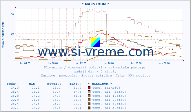 POVPREČJE :: * MAKSIMUM * :: temp. zraka | vlaga | smer vetra | hitrost vetra | sunki vetra | tlak | padavine | sonce | temp. tal  5cm | temp. tal 10cm | temp. tal 20cm | temp. tal 30cm | temp. tal 50cm :: zadnji dan / 5 minut.