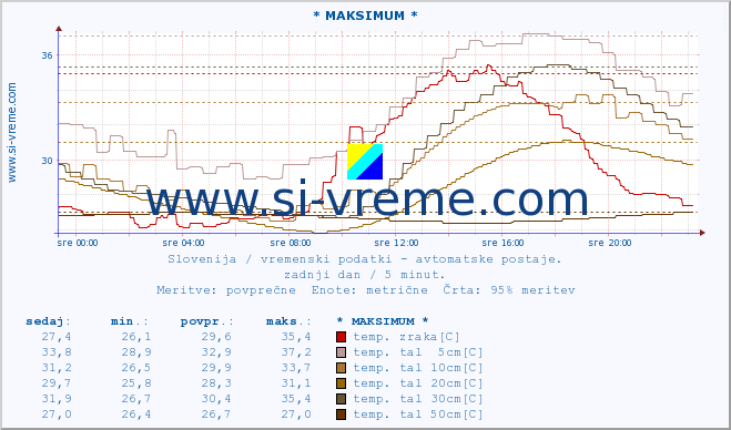 POVPREČJE :: * MAKSIMUM * :: temp. zraka | vlaga | smer vetra | hitrost vetra | sunki vetra | tlak | padavine | sonce | temp. tal  5cm | temp. tal 10cm | temp. tal 20cm | temp. tal 30cm | temp. tal 50cm :: zadnji dan / 5 minut.