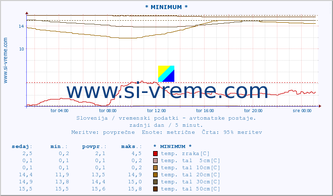 POVPREČJE :: * MINIMUM * :: temp. zraka | vlaga | smer vetra | hitrost vetra | sunki vetra | tlak | padavine | sonce | temp. tal  5cm | temp. tal 10cm | temp. tal 20cm | temp. tal 30cm | temp. tal 50cm :: zadnji dan / 5 minut.