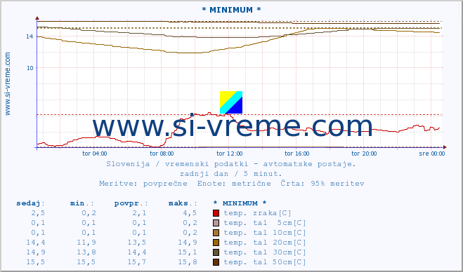 POVPREČJE :: * MINIMUM * :: temp. zraka | vlaga | smer vetra | hitrost vetra | sunki vetra | tlak | padavine | sonce | temp. tal  5cm | temp. tal 10cm | temp. tal 20cm | temp. tal 30cm | temp. tal 50cm :: zadnji dan / 5 minut.