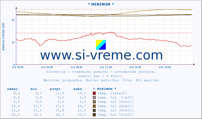 POVPREČJE :: * MINIMUM * :: temp. zraka | vlaga | smer vetra | hitrost vetra | sunki vetra | tlak | padavine | sonce | temp. tal  5cm | temp. tal 10cm | temp. tal 20cm | temp. tal 30cm | temp. tal 50cm :: zadnji dan / 5 minut.