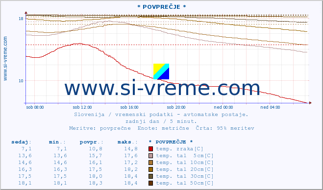 POVPREČJE :: * POVPREČJE * :: temp. zraka | vlaga | smer vetra | hitrost vetra | sunki vetra | tlak | padavine | sonce | temp. tal  5cm | temp. tal 10cm | temp. tal 20cm | temp. tal 30cm | temp. tal 50cm :: zadnji dan / 5 minut.