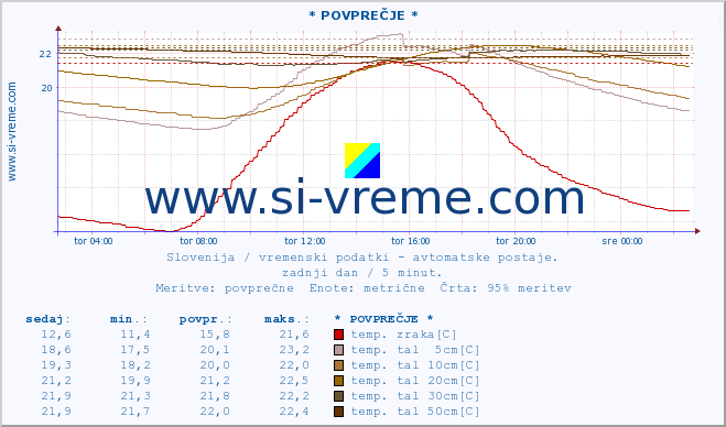 POVPREČJE :: * POVPREČJE * :: temp. zraka | vlaga | smer vetra | hitrost vetra | sunki vetra | tlak | padavine | sonce | temp. tal  5cm | temp. tal 10cm | temp. tal 20cm | temp. tal 30cm | temp. tal 50cm :: zadnji dan / 5 minut.