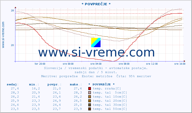 POVPREČJE :: * POVPREČJE * :: temp. zraka | vlaga | smer vetra | hitrost vetra | sunki vetra | tlak | padavine | sonce | temp. tal  5cm | temp. tal 10cm | temp. tal 20cm | temp. tal 30cm | temp. tal 50cm :: zadnji dan / 5 minut.