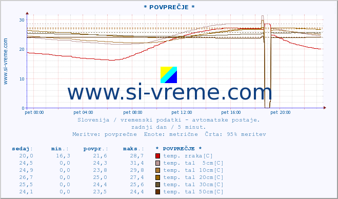 POVPREČJE :: * POVPREČJE * :: temp. zraka | vlaga | smer vetra | hitrost vetra | sunki vetra | tlak | padavine | sonce | temp. tal  5cm | temp. tal 10cm | temp. tal 20cm | temp. tal 30cm | temp. tal 50cm :: zadnji dan / 5 minut.