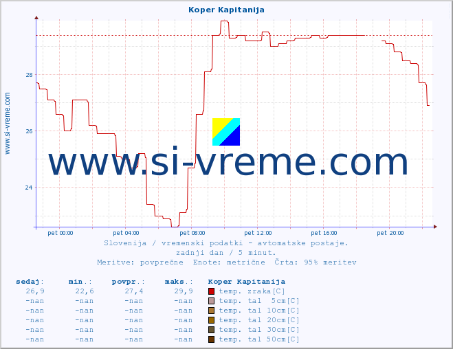 POVPREČJE :: Koper Kapitanija :: temp. zraka | vlaga | smer vetra | hitrost vetra | sunki vetra | tlak | padavine | sonce | temp. tal  5cm | temp. tal 10cm | temp. tal 20cm | temp. tal 30cm | temp. tal 50cm :: zadnji dan / 5 minut.