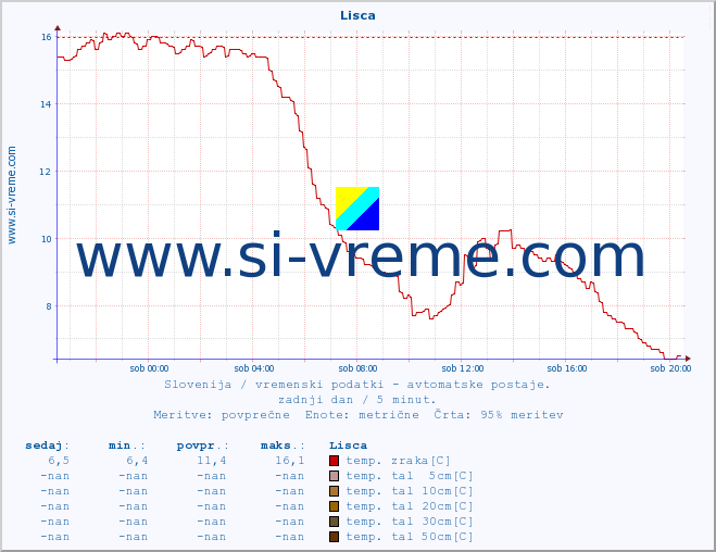 POVPREČJE :: Lisca :: temp. zraka | vlaga | smer vetra | hitrost vetra | sunki vetra | tlak | padavine | sonce | temp. tal  5cm | temp. tal 10cm | temp. tal 20cm | temp. tal 30cm | temp. tal 50cm :: zadnji dan / 5 minut.