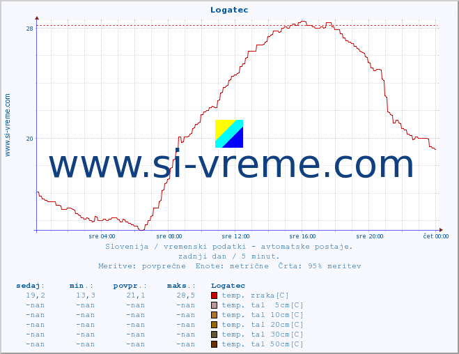 POVPREČJE :: Logatec :: temp. zraka | vlaga | smer vetra | hitrost vetra | sunki vetra | tlak | padavine | sonce | temp. tal  5cm | temp. tal 10cm | temp. tal 20cm | temp. tal 30cm | temp. tal 50cm :: zadnji dan / 5 minut.