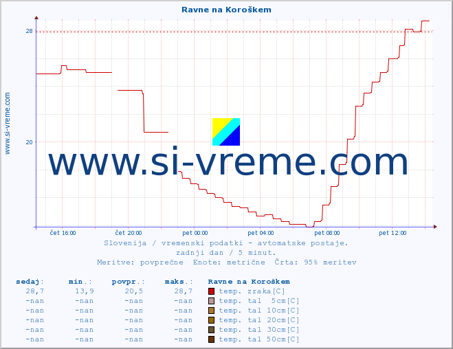 POVPREČJE :: Ravne na Koroškem :: temp. zraka | vlaga | smer vetra | hitrost vetra | sunki vetra | tlak | padavine | sonce | temp. tal  5cm | temp. tal 10cm | temp. tal 20cm | temp. tal 30cm | temp. tal 50cm :: zadnji dan / 5 minut.