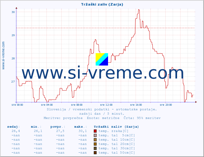 POVPREČJE :: Tržaški zaliv (Zarja) :: temp. zraka | vlaga | smer vetra | hitrost vetra | sunki vetra | tlak | padavine | sonce | temp. tal  5cm | temp. tal 10cm | temp. tal 20cm | temp. tal 30cm | temp. tal 50cm :: zadnji dan / 5 minut.