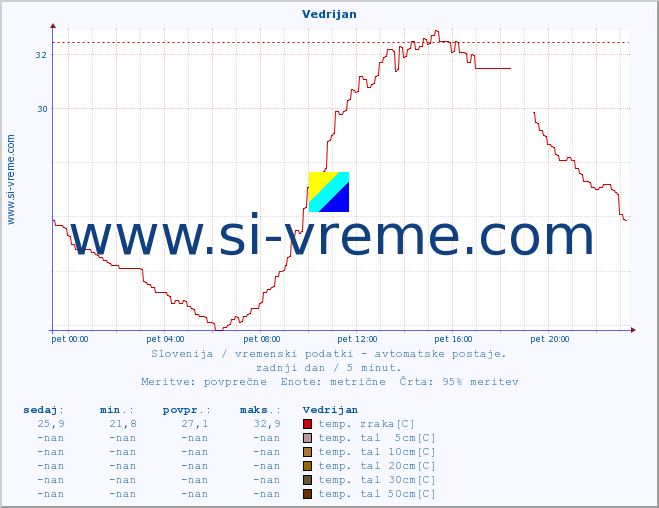 POVPREČJE :: Vedrijan :: temp. zraka | vlaga | smer vetra | hitrost vetra | sunki vetra | tlak | padavine | sonce | temp. tal  5cm | temp. tal 10cm | temp. tal 20cm | temp. tal 30cm | temp. tal 50cm :: zadnji dan / 5 minut.