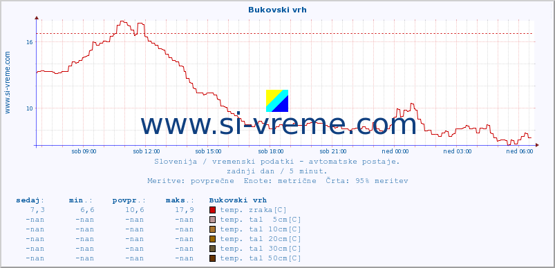 POVPREČJE :: Bukovski vrh :: temp. zraka | vlaga | smer vetra | hitrost vetra | sunki vetra | tlak | padavine | sonce | temp. tal  5cm | temp. tal 10cm | temp. tal 20cm | temp. tal 30cm | temp. tal 50cm :: zadnji dan / 5 minut.