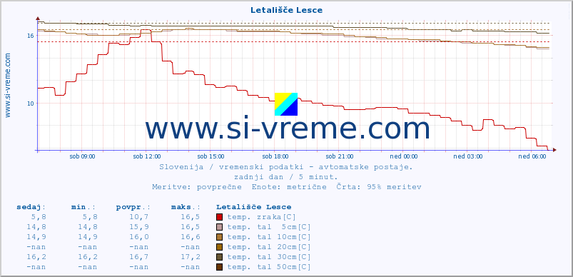 POVPREČJE :: Letališče Lesce :: temp. zraka | vlaga | smer vetra | hitrost vetra | sunki vetra | tlak | padavine | sonce | temp. tal  5cm | temp. tal 10cm | temp. tal 20cm | temp. tal 30cm | temp. tal 50cm :: zadnji dan / 5 minut.