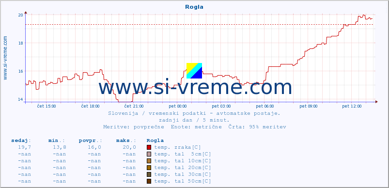 POVPREČJE :: Rogla :: temp. zraka | vlaga | smer vetra | hitrost vetra | sunki vetra | tlak | padavine | sonce | temp. tal  5cm | temp. tal 10cm | temp. tal 20cm | temp. tal 30cm | temp. tal 50cm :: zadnji dan / 5 minut.