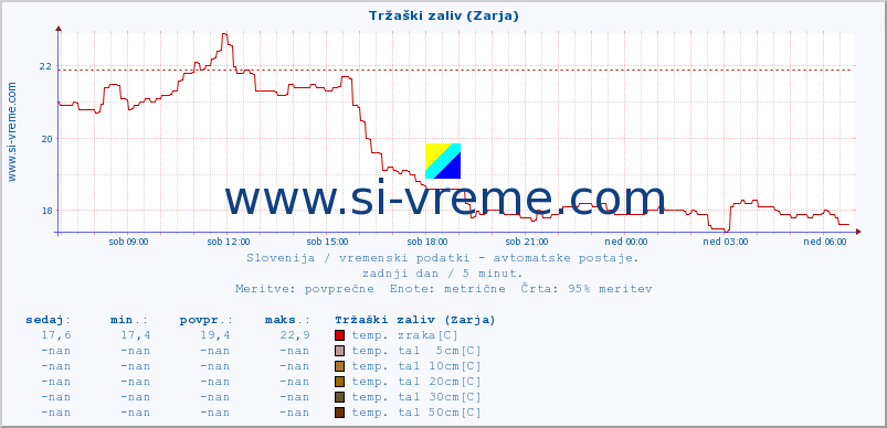 POVPREČJE :: Tržaški zaliv (Zarja) :: temp. zraka | vlaga | smer vetra | hitrost vetra | sunki vetra | tlak | padavine | sonce | temp. tal  5cm | temp. tal 10cm | temp. tal 20cm | temp. tal 30cm | temp. tal 50cm :: zadnji dan / 5 minut.