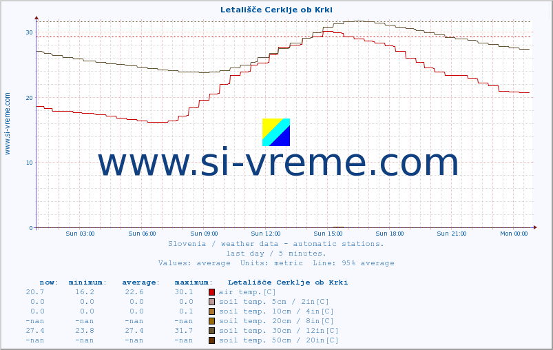 :: Letališče Cerklje ob Krki :: air temp. | humi- dity | wind dir. | wind speed | wind gusts | air pressure | precipi- tation | sun strength | soil temp. 5cm / 2in | soil temp. 10cm / 4in | soil temp. 20cm / 8in | soil temp. 30cm / 12in | soil temp. 50cm / 20in :: last day / 5 minutes.