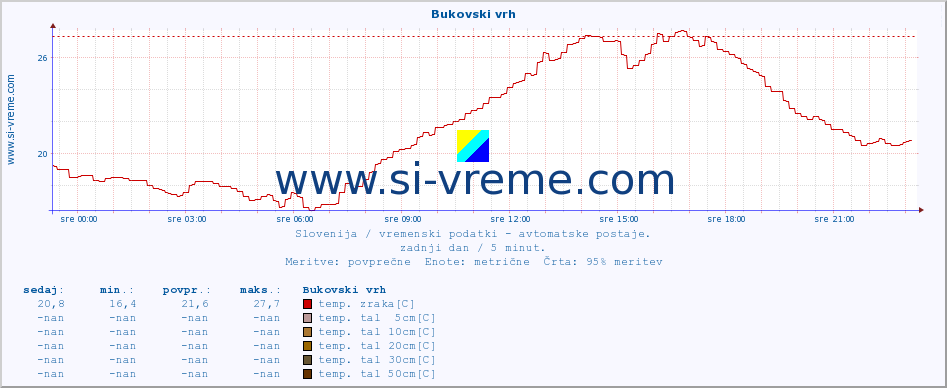 POVPREČJE :: Bukovski vrh :: temp. zraka | vlaga | smer vetra | hitrost vetra | sunki vetra | tlak | padavine | sonce | temp. tal  5cm | temp. tal 10cm | temp. tal 20cm | temp. tal 30cm | temp. tal 50cm :: zadnji dan / 5 minut.