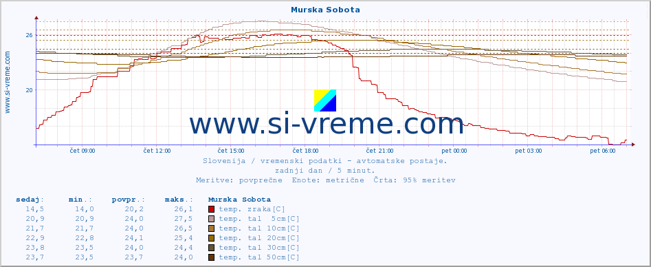 POVPREČJE :: Murska Sobota :: temp. zraka | vlaga | smer vetra | hitrost vetra | sunki vetra | tlak | padavine | sonce | temp. tal  5cm | temp. tal 10cm | temp. tal 20cm | temp. tal 30cm | temp. tal 50cm :: zadnji dan / 5 minut.