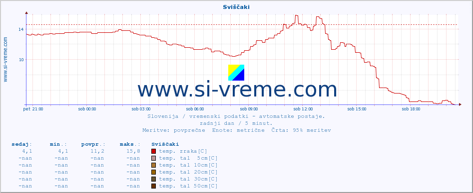 POVPREČJE :: Sviščaki :: temp. zraka | vlaga | smer vetra | hitrost vetra | sunki vetra | tlak | padavine | sonce | temp. tal  5cm | temp. tal 10cm | temp. tal 20cm | temp. tal 30cm | temp. tal 50cm :: zadnji dan / 5 minut.