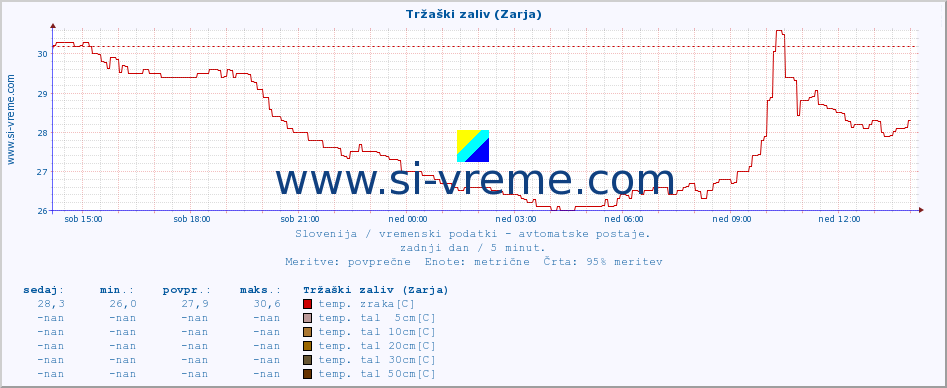 POVPREČJE :: Tržaški zaliv (Zarja) :: temp. zraka | vlaga | smer vetra | hitrost vetra | sunki vetra | tlak | padavine | sonce | temp. tal  5cm | temp. tal 10cm | temp. tal 20cm | temp. tal 30cm | temp. tal 50cm :: zadnji dan / 5 minut.