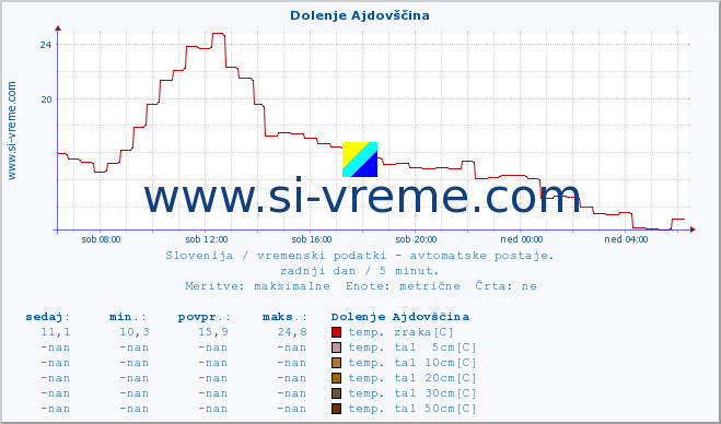 POVPREČJE :: Dolenje Ajdovščina :: temp. zraka | vlaga | smer vetra | hitrost vetra | sunki vetra | tlak | padavine | sonce | temp. tal  5cm | temp. tal 10cm | temp. tal 20cm | temp. tal 30cm | temp. tal 50cm :: zadnji dan / 5 minut.