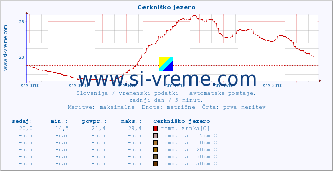 POVPREČJE :: Cerkniško jezero :: temp. zraka | vlaga | smer vetra | hitrost vetra | sunki vetra | tlak | padavine | sonce | temp. tal  5cm | temp. tal 10cm | temp. tal 20cm | temp. tal 30cm | temp. tal 50cm :: zadnji dan / 5 minut.