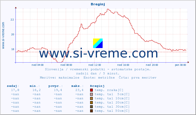 POVPREČJE :: Breginj :: temp. zraka | vlaga | smer vetra | hitrost vetra | sunki vetra | tlak | padavine | sonce | temp. tal  5cm | temp. tal 10cm | temp. tal 20cm | temp. tal 30cm | temp. tal 50cm :: zadnji dan / 5 minut.