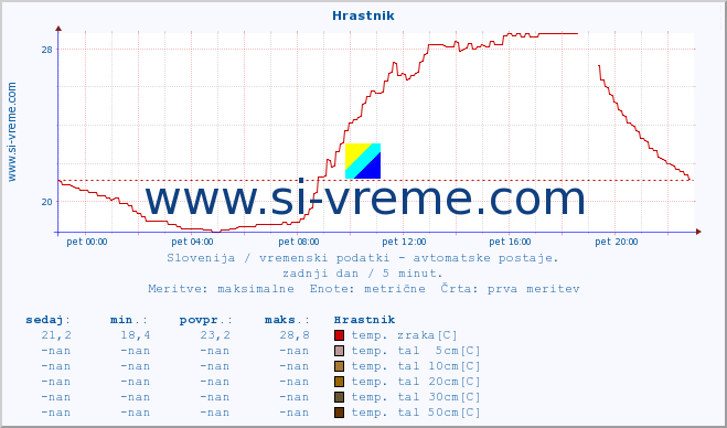 POVPREČJE :: Hrastnik :: temp. zraka | vlaga | smer vetra | hitrost vetra | sunki vetra | tlak | padavine | sonce | temp. tal  5cm | temp. tal 10cm | temp. tal 20cm | temp. tal 30cm | temp. tal 50cm :: zadnji dan / 5 minut.