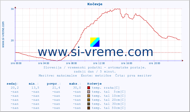 POVPREČJE :: Kočevje :: temp. zraka | vlaga | smer vetra | hitrost vetra | sunki vetra | tlak | padavine | sonce | temp. tal  5cm | temp. tal 10cm | temp. tal 20cm | temp. tal 30cm | temp. tal 50cm :: zadnji dan / 5 minut.