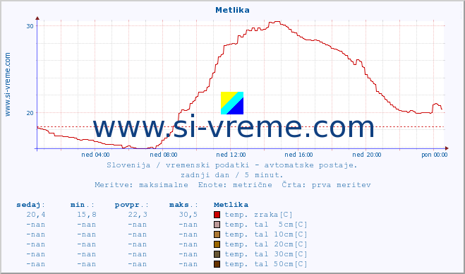 POVPREČJE :: Metlika :: temp. zraka | vlaga | smer vetra | hitrost vetra | sunki vetra | tlak | padavine | sonce | temp. tal  5cm | temp. tal 10cm | temp. tal 20cm | temp. tal 30cm | temp. tal 50cm :: zadnji dan / 5 minut.