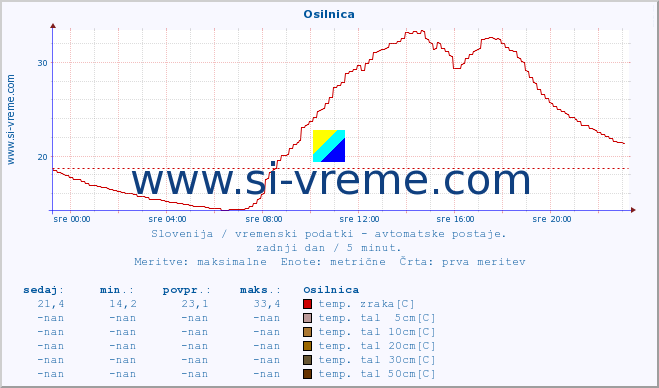 POVPREČJE :: Osilnica :: temp. zraka | vlaga | smer vetra | hitrost vetra | sunki vetra | tlak | padavine | sonce | temp. tal  5cm | temp. tal 10cm | temp. tal 20cm | temp. tal 30cm | temp. tal 50cm :: zadnji dan / 5 minut.