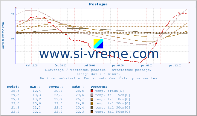 POVPREČJE :: Postojna :: temp. zraka | vlaga | smer vetra | hitrost vetra | sunki vetra | tlak | padavine | sonce | temp. tal  5cm | temp. tal 10cm | temp. tal 20cm | temp. tal 30cm | temp. tal 50cm :: zadnji dan / 5 minut.