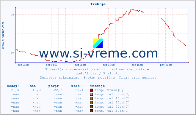 POVPREČJE :: Trebnje :: temp. zraka | vlaga | smer vetra | hitrost vetra | sunki vetra | tlak | padavine | sonce | temp. tal  5cm | temp. tal 10cm | temp. tal 20cm | temp. tal 30cm | temp. tal 50cm :: zadnji dan / 5 minut.